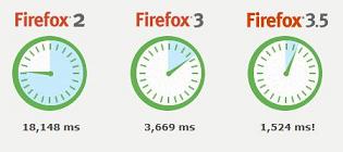 Mozilla Firefox 3.5: вдвое быстрее, чем FF 3.0 и в 10 раз быстрее, чем FF 2